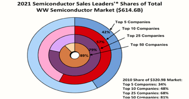 芯片一級(jí)供應(yīng)商：前10半導(dǎo)體廠商占領(lǐng)57%商場(chǎng)比例