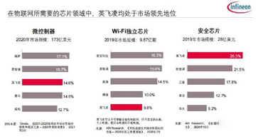 收購(gòu)賽普拉斯代理商之后，英飛凌為物聯(lián)網(wǎng)市場(chǎng)帶來(lái)了一站式解決方案